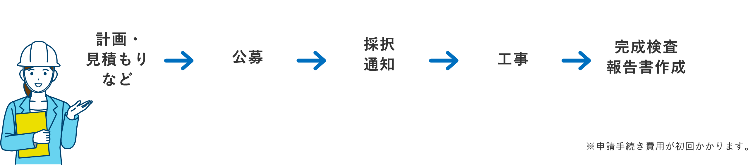 補助金に関わる全業務を代理で対応